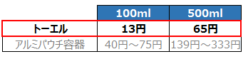 トーエルの水素水とアルミパウチの価格比較